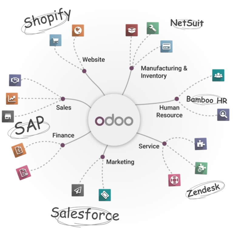 daysum odoo competitors